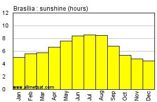 Brasilia, Brazilian Federal District Brazil Annual Precipitation Graph